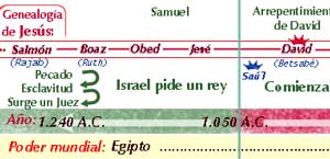 Genealogía Boaz
