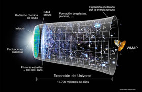 Gráfico de la expansión del Universo